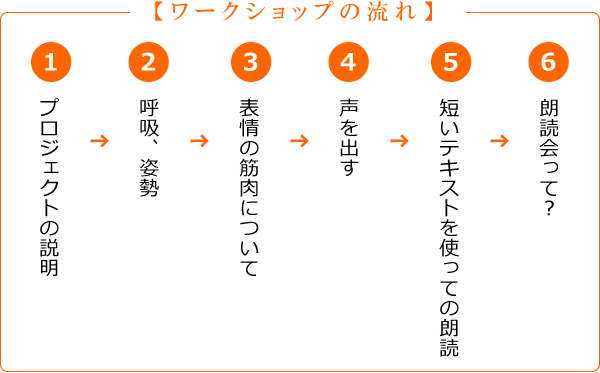 朗読してみたい人お待ちしています!!読む方も聞く方も楽しくなる、そんな自分の声を探すことから始めませんか?のびのびと声を出すことは、とても気持ちの良いこと。このクラスではまず、自分の声を意識して、呼吸や姿勢、表情について考えていきます。